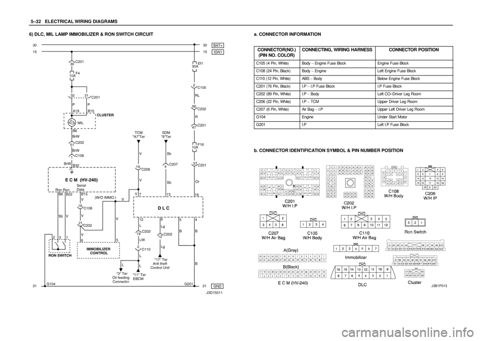 DAEWOO LACETTI 2004  Service Repair Manual 5–32WELECTRICAL WIRING DIAGRAMS
6) DLC, MIL LAMP IMMOBILIZER & RON SWITCH CIRCUITa. CONNECTOR INFORMATION
CONNECTOR(NO.)
(PIN NO. COLOR)
CONNECTING, WIRING HARNESSCONNECTOR POSITION
C105 (4 Pin, Whi