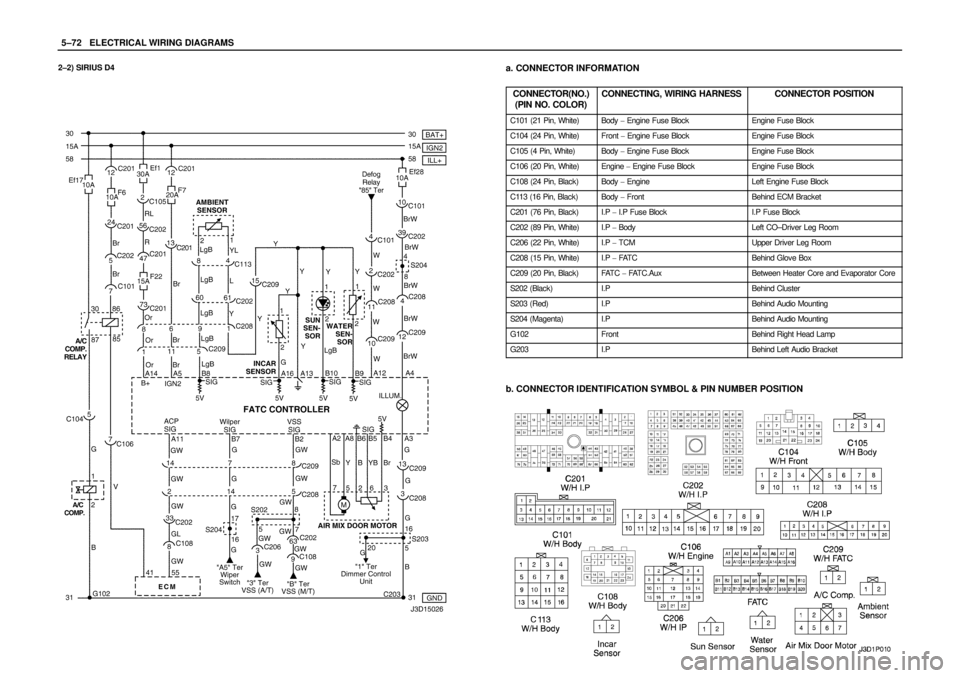 DAEWOO LACETTI 2004 Service Repair Manual 5–72WELECTRICAL WIRING DIAGRAMS
2–2) SIRIUS D4a. CONNECTOR INFORMATION
CONNECTOR(NO.)
(PIN NO. COLOR)
CONNECTING, WIRING HARNESSCONNECTOR POSITION
C101 (21 Pin, White)Body Engine Fuse BlockEngin DAEWOO LACETTI 2004 Service Repair Manual 5–72WELECTRICAL WIRING DIAGRAMS
2–2) SIRIUS D4a. CONNECTOR INFORMATION
CONNECTOR(NO.)
(PIN NO. COLOR)
CONNECTING, WIRING HARNESSCONNECTOR POSITION
C101 (21 Pin, White)Body Engine Fuse BlockEngin