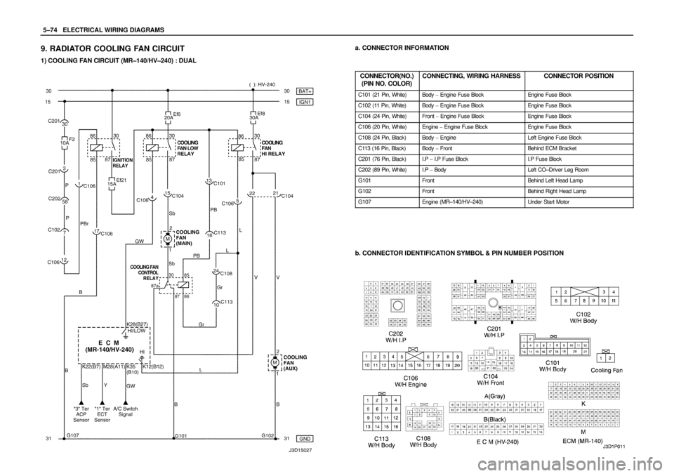 DAEWOO LACETTI 2004  Service Repair Manual 5–74WELECTRICAL WIRING DIAGRAMS
9. RADIATOR COOLING FAN CIRCUIT
1) COOLING FAN CIRCUIT (MR–140/HV–240) : DUAL
a. CONNECTOR INFORMATION
CONNECTOR(NO.)
(PIN NO. COLOR)
CONNECTING, WIRING HARNESSCO