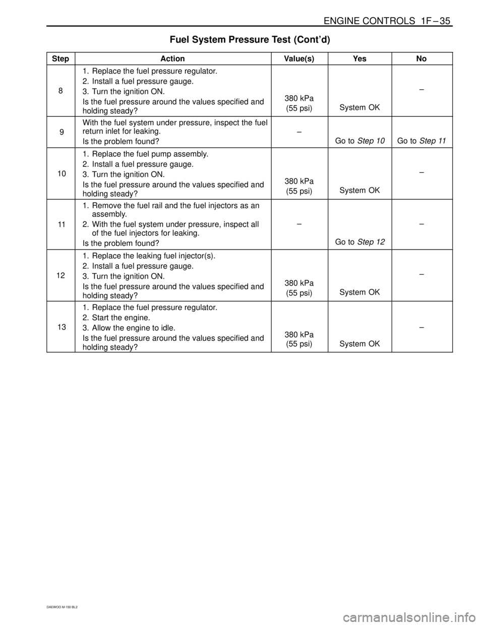 DAEWOO MATIZ 2003  Service Repair Manual ENGINE CONTROLS  1F–35
DAEWOO M-150 BL2
Fuel System Pressure Test  (Cont’d)
���� ����Step����������������� �����������������Action����� �����Value(s)������� �������Yes������ ������No
���� �
��� �
