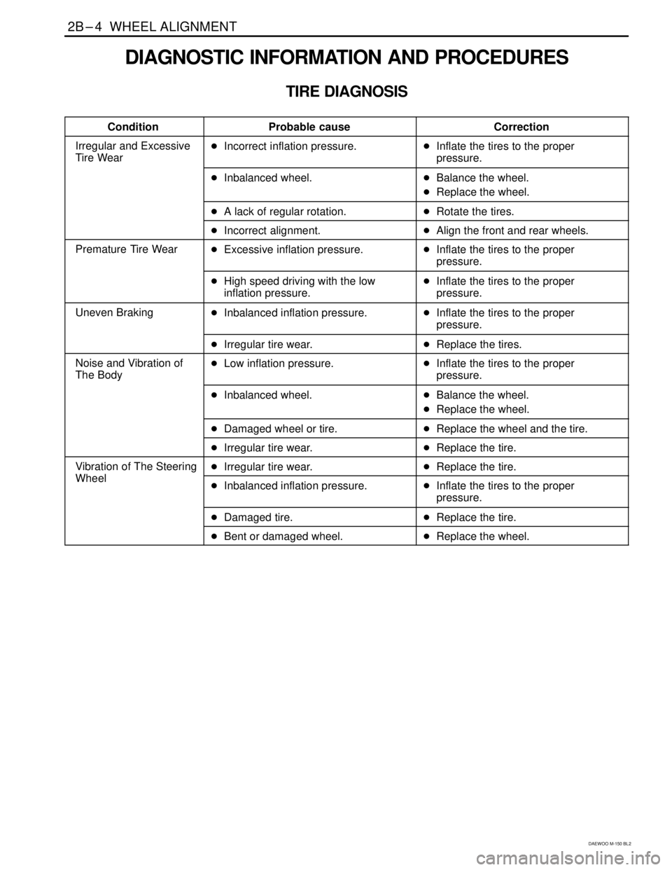 DAEWOO MATIZ 2003  Service Repair Manual 2B–4  WHEEL ALIGNMENT
DAEWOO M-150 BL2
DIAGNOSTIC INFORMATION AND PROCEDURES
TIRE DIAGNOSIS
���������� �
��������� ����������Condition
������������� �
������������ �������������Probable cause
������