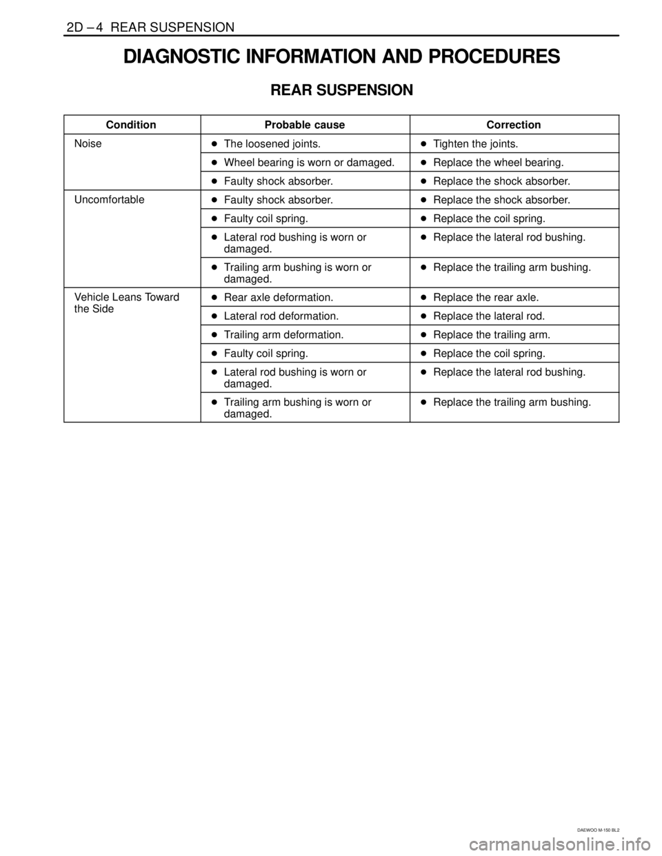DAEWOO MATIZ 2003  Service Repair Manual 2D –4  REAR SUSPENSION
DAEWOO M-150 BL2
DIAGNOSTIC INFORMATION AND PROCEDURES
REAR SUSPENSION
���������� �
��������� ����������Condition
������������� �
������������ �������������Probable cause
����