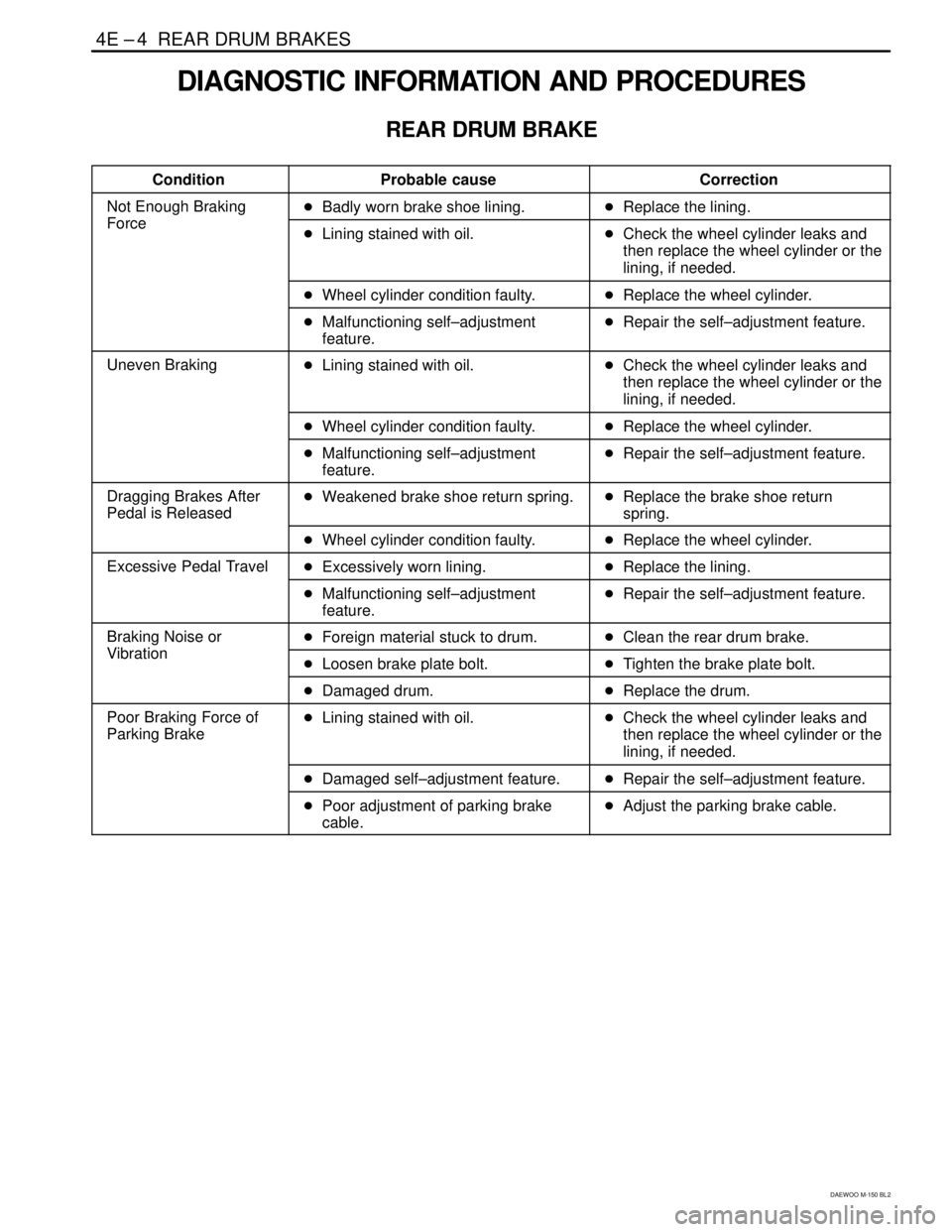 DAEWOO MATIZ 2003  Service Repair Manual 4E –4  REAR DRUM BRAKES
DAEWOO M-150 BL2
DIAGNOSTIC INFORMATION AND PROCEDURES
REAR DRUM BRAKE
���������� �
��������� ����������Condition
������������� �
������������ �������������Probable cause
���