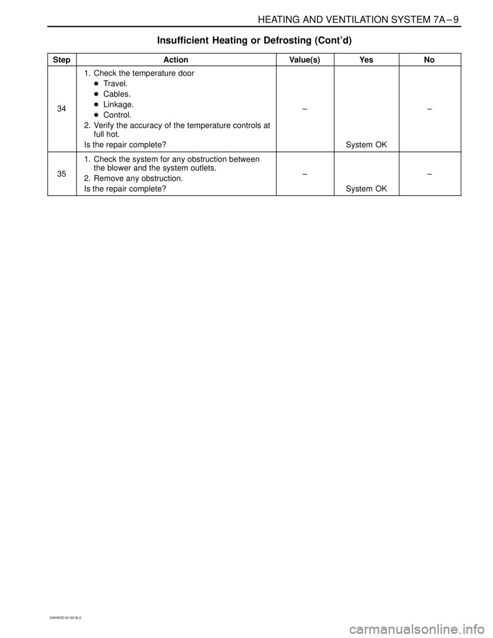 DAEWOO MATIZ 2003  Service Repair Manual HEATING AND VENTILATION SYSTEM 7A–9
DAEWOO M-150 BL2
Insufficient  Heating or Defrosting (Cont’d)
���� ����Step����������������� �����������������Action����� �����Value(s)������� �������Yes������ 