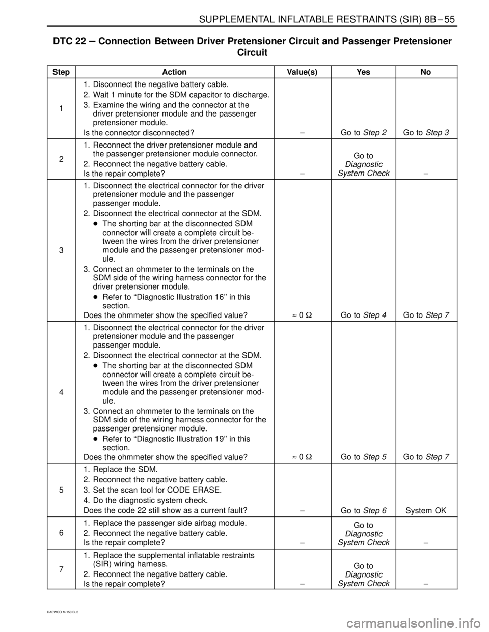 DAEWOO MATIZ 2003  Service Repair Manual  SUPPLEMENTAL INFLATABLE RESTRAINTS (SIR) 8B–55
DAEWOO M-150 BL2
DTC 22 – Connection  Between Driver Pretensioner Circuit and Passenger Pretensioner
Circuit
���� ����Step����������������� ��������