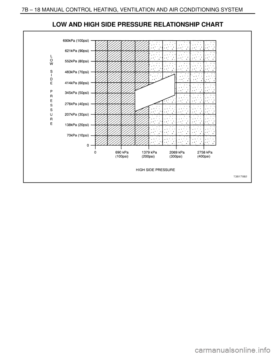 DAEWOO NUBIRA 2004  Service Repair Manual 7B – 18IMANUAL CONTROL HEATING, VENTILATION AND AIR CONDITIONING SYSTEM
DAEWOO V–121 BL4
LOW AND HIGH SIDE PRESSURE RELATIONSHIP CHART
  