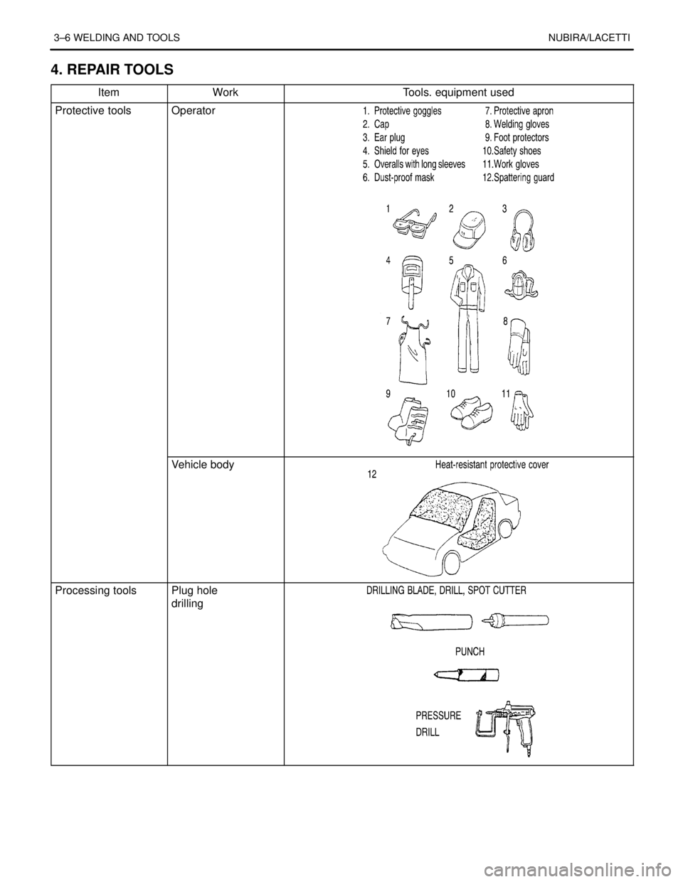 DAEWOO NUBIRA 2004  Service Repair Manual 3–6 WELDING AND TOOLSNUBIRA/LACETTI
4. REPAIR TOOLS
ItemWorkTools. equipment used
Protective toolsOperator
Vehicle body
Processing toolsPlug hole
drilling 
