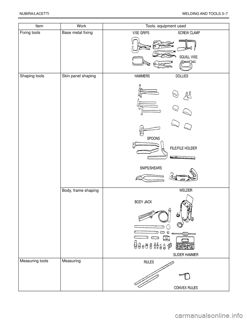DAEWOO NUBIRA 2004  Service Repair Manual NUBIRA/LACETTIWELDING AND TOOLS 3–7
Item Tools. equipment usedWork
Fixing toolsBase metal fixing
Shaping toolsSkin panel shaping
Body, frame shaping
Measuring toolsMeasuring 
