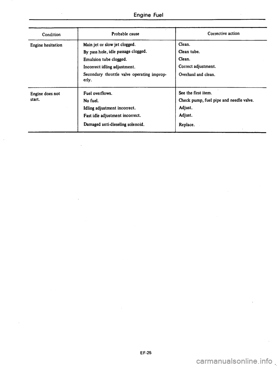 DATSUN 310 1979  Service Repair Manual 