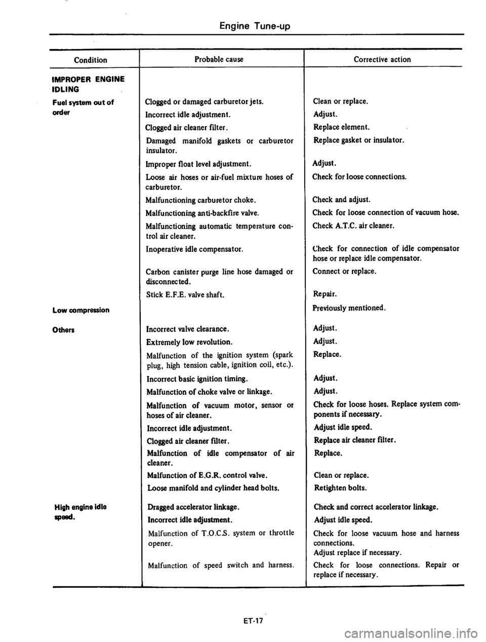 DATSUN 310 1979  Service Repair Manual 