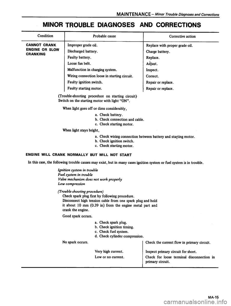 DATSUN 310 1980  Service Repair Manual 