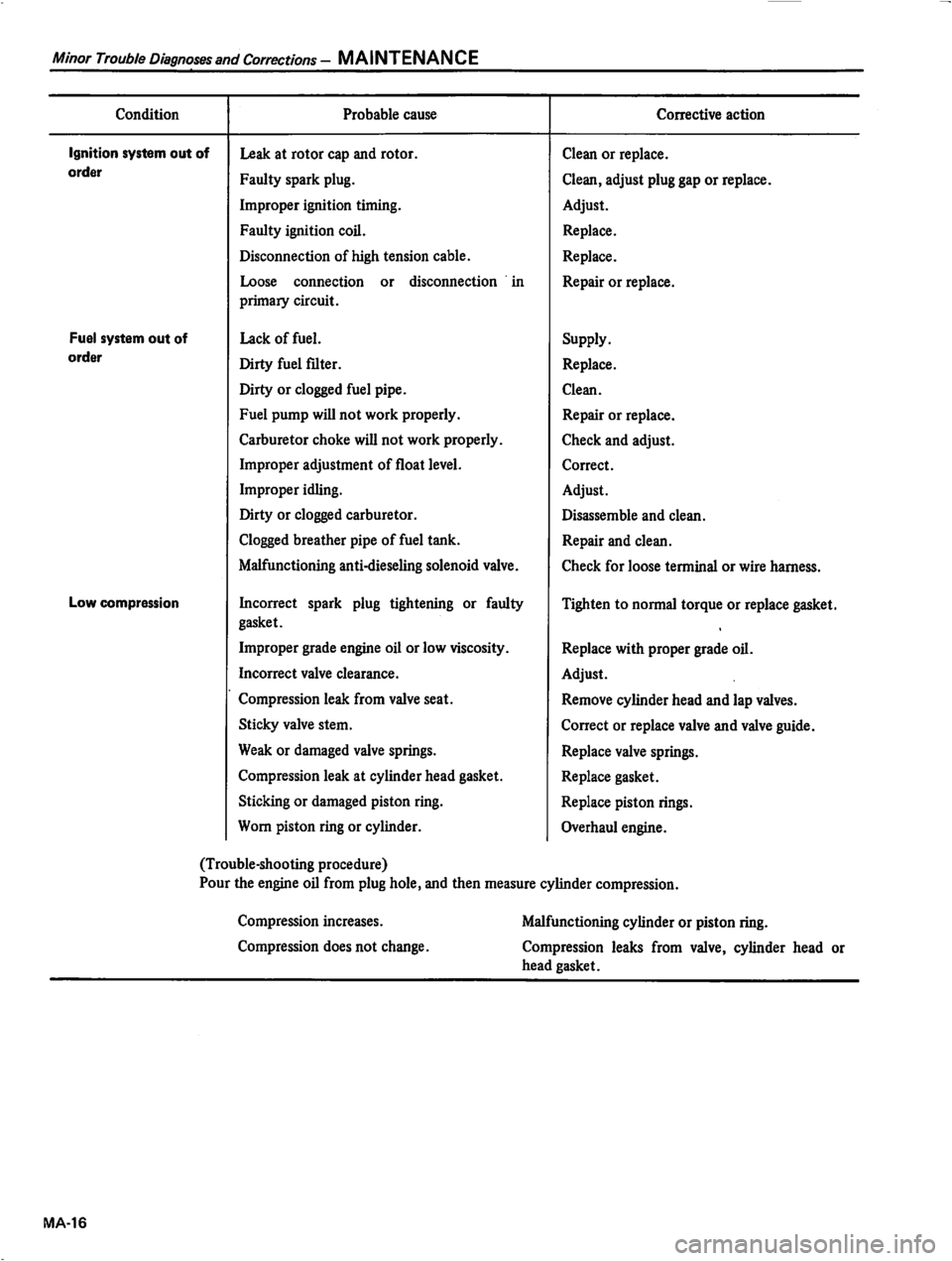 DATSUN 310 1980  Service Repair Manual 
