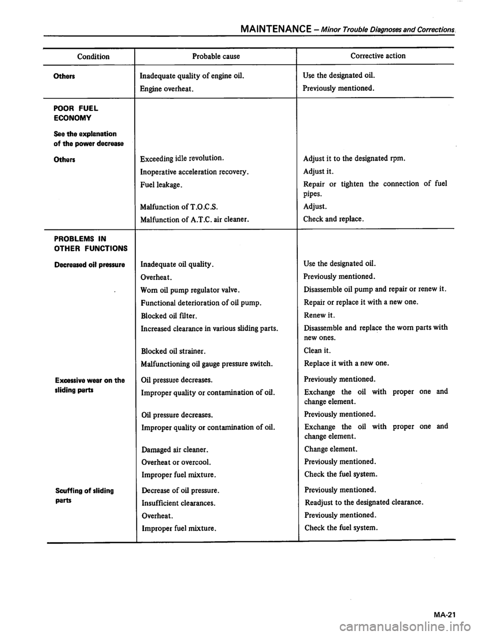 DATSUN 310 1980  Service Repair Manual 