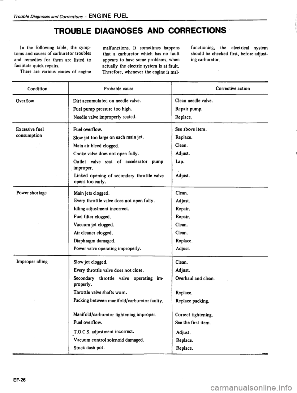 DATSUN 310 1981  Service Repair Manual 