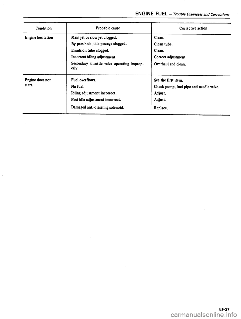 DATSUN 310 1981  Service Repair Manual 
