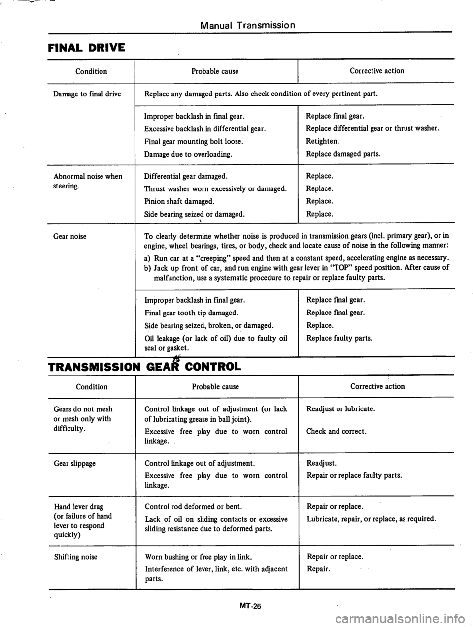 DATSUN 310 1981  Service Repair Manual 