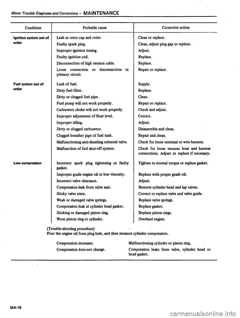 DATSUN 310 1981  Service Repair Manual 