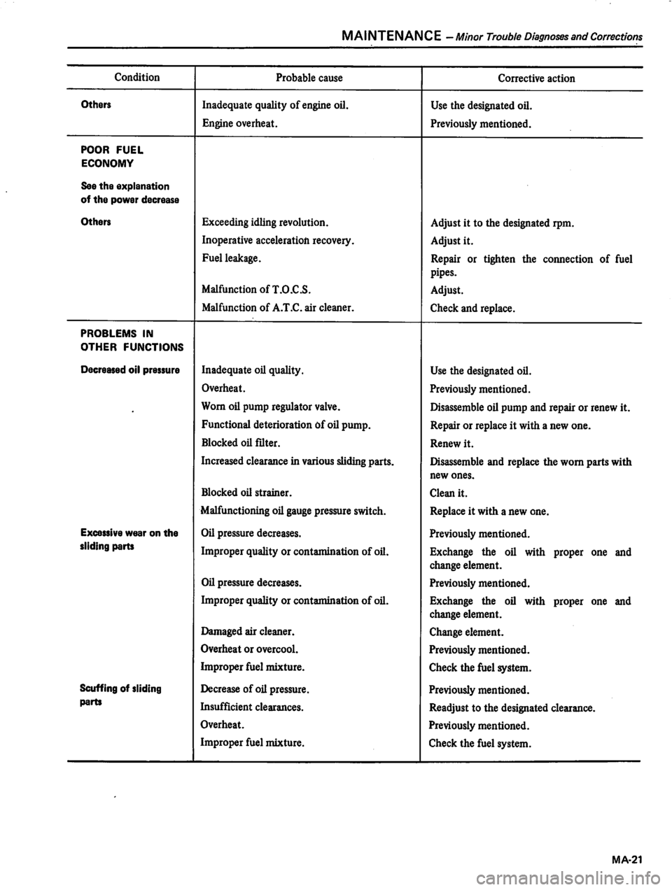 DATSUN 310 1981  Service Repair Manual 