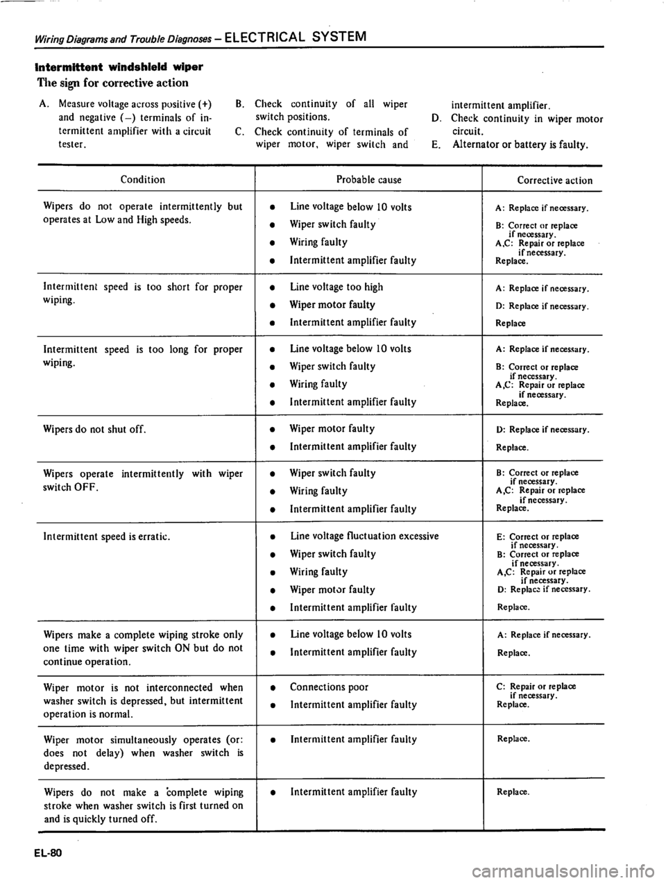 DATSUN 310 1981  Service Repair Manual 