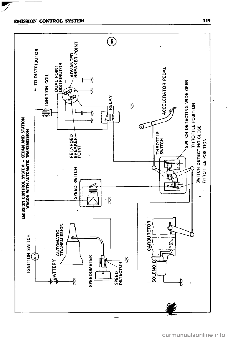 DATSUN 510 1968  Service Repair Manual 
EMISSION
CONTROL
S
IS
TEM
SEDAN
AND
SlATION

YfAGON
Yfl
tH
AUTOMATIC
TRANSMISSION 
TO
DISTRIBUTOR

IGNITION
COIL

IGNITION
SWITCH

tnE
RETARDED 
BREAKER 
POINT
1

SPEED
SWITCH 
THROTTLE 
SWITCH 
SWIT