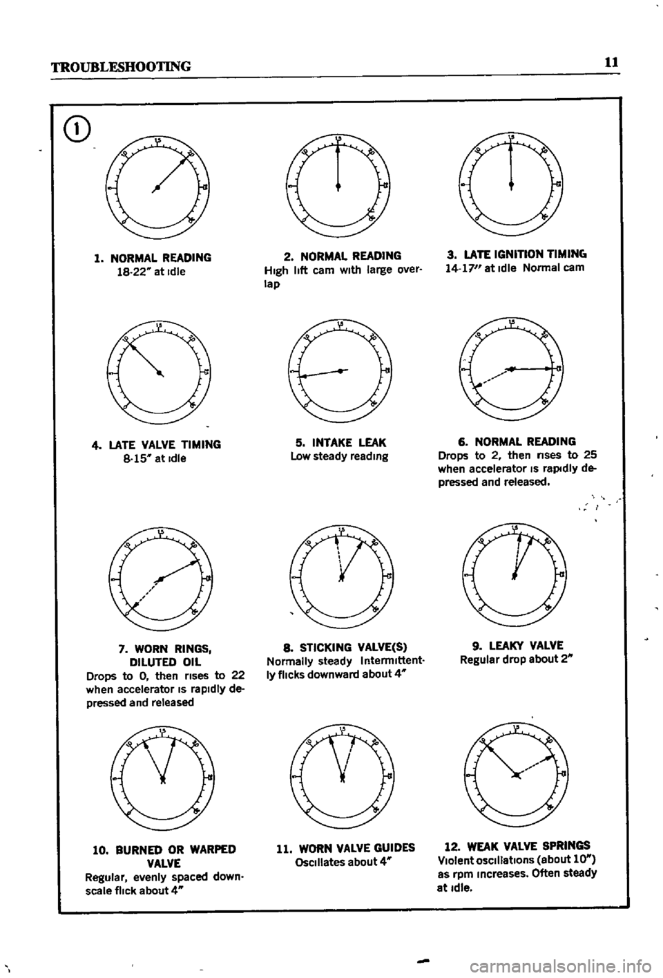 DATSUN 510 1968  Service Repair Manual 
TROUBLESHOOTING 
11

CD

1 
NORMAL 
READING

18 
22 
at 
Idle

4 
LATE 
VALVE 
TIMING

8 
15 
at 
Idle

7 
WORN 
RINGS

DILUTED 
OIL

Drops 
to 
0 
then 
rises

to 
22

when 
accelerator 
IS

rapidly