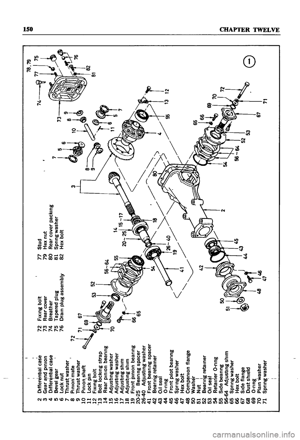 DATSUN 510 1968  Service Repair Manual 
glfferentlal 
case

4
D
r
a
nd 
pinion
2
FIxing
bolt

5
Bev
ntlal 
case
7
Rear 
eover
77
Stud

6
Lock
gear
Breather
79
Hex
nut

nut
75
Ta

7
Thrust
washer
76
Dr
red
plug
80
R
I
15

ea
r
cover

Plnlon