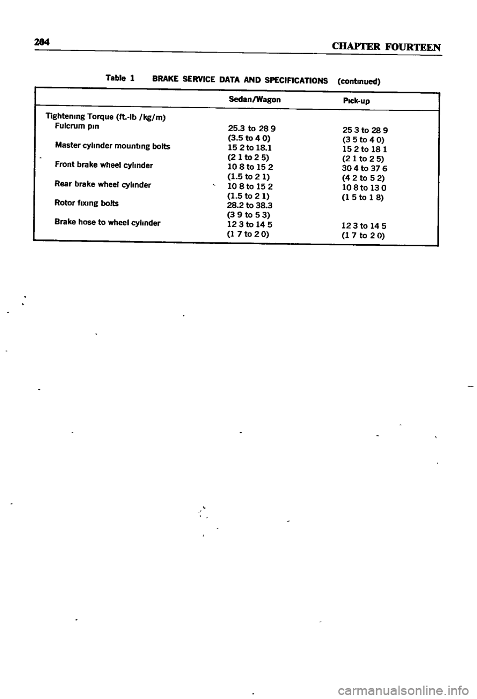 DATSUN 510 1968  Service Repair Manual 
204 
CHAPTER 
FOURTEEN

Table 
1 
BRAKE 
SERVICE 
DATA 
AND 
SPECIFICATIONS 
continued

Sedan
Wagon 
Pick

up

Tightening 
Torque 
ft 
lb

Ikg 
m

Fulcrum

pm 
25 
3 
to 
28 
9 
253to289

3 
5 
to 
4