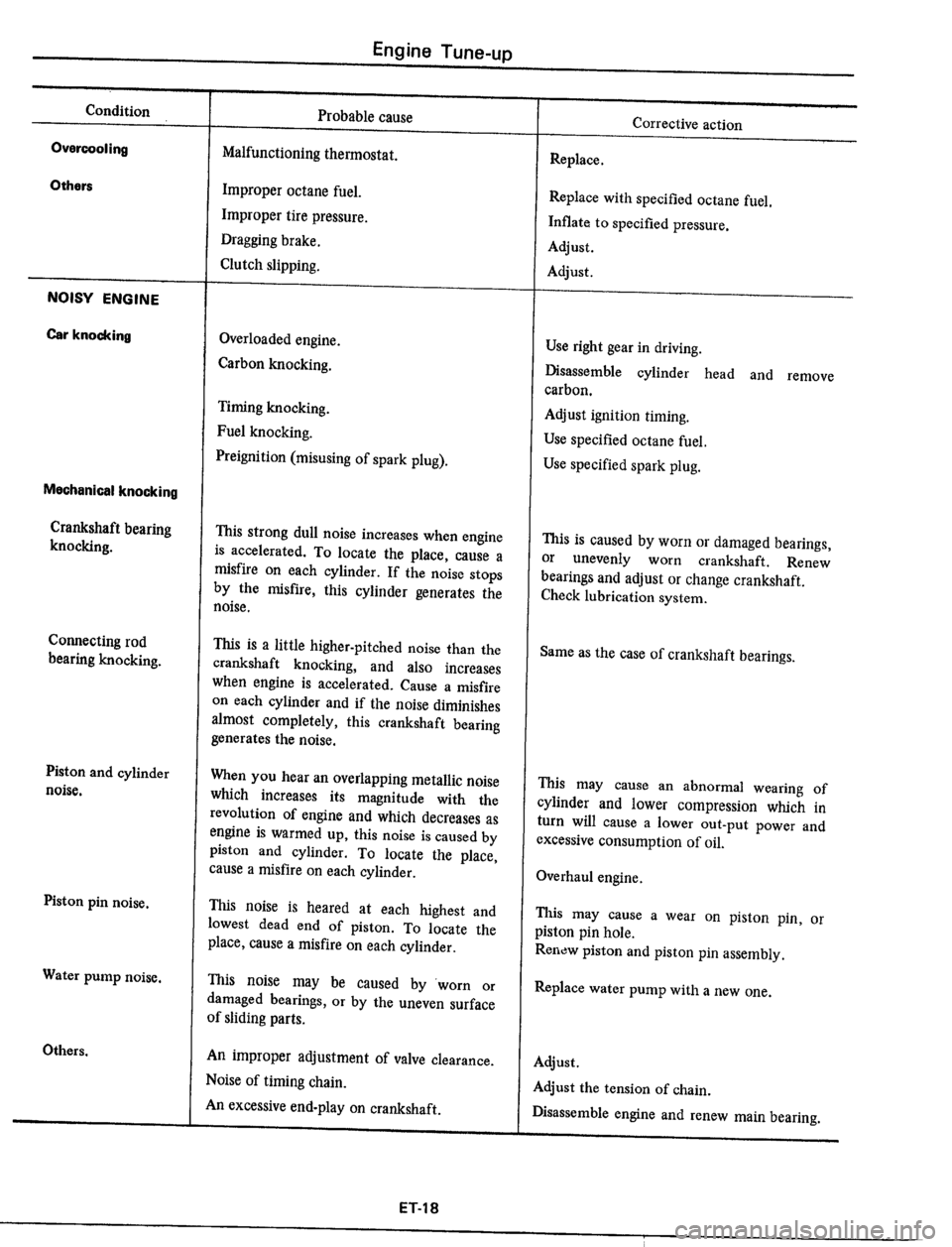 DATSUN 510 1979  Service Repair Manual 