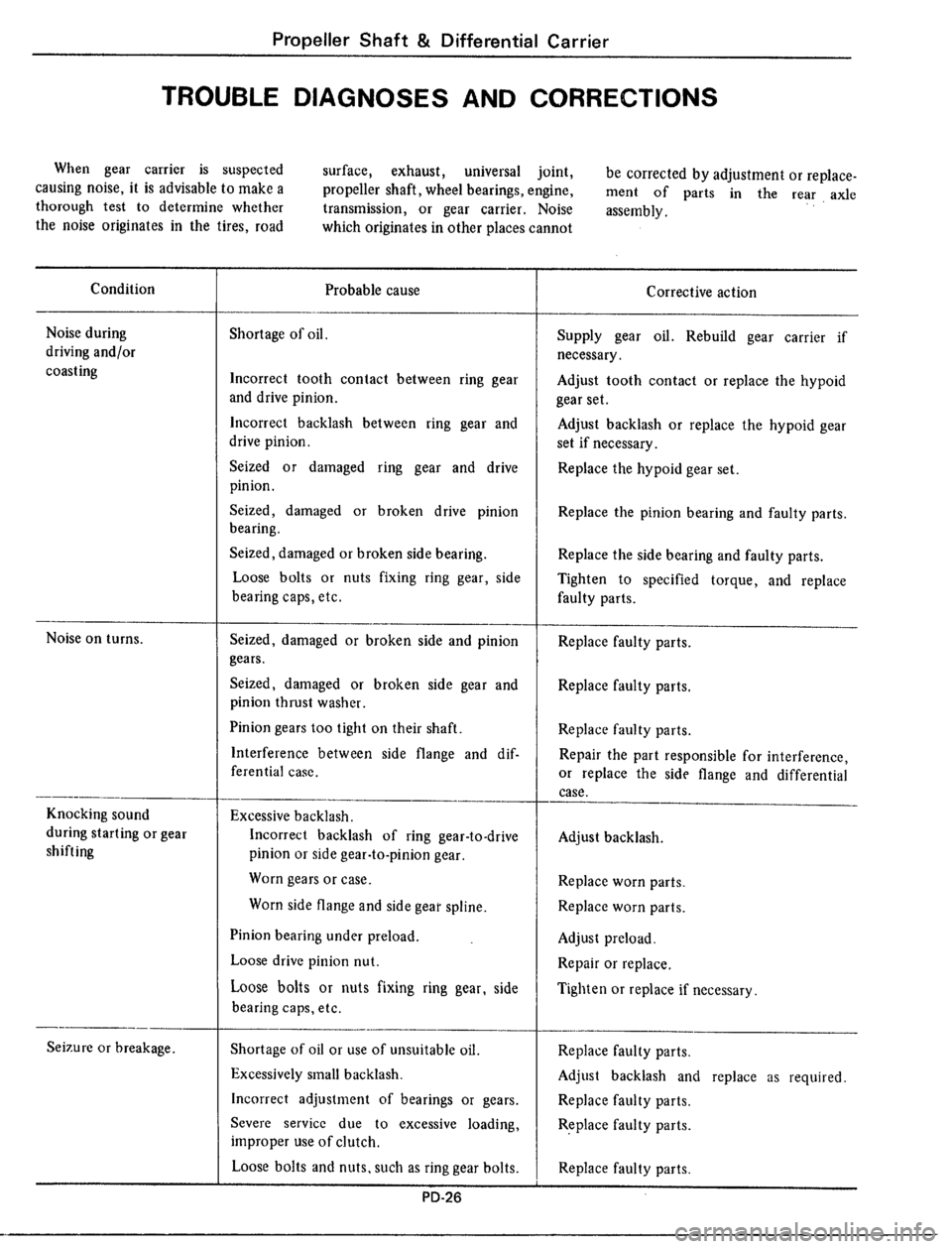 DATSUN 510 1979  Service Repair Manual 