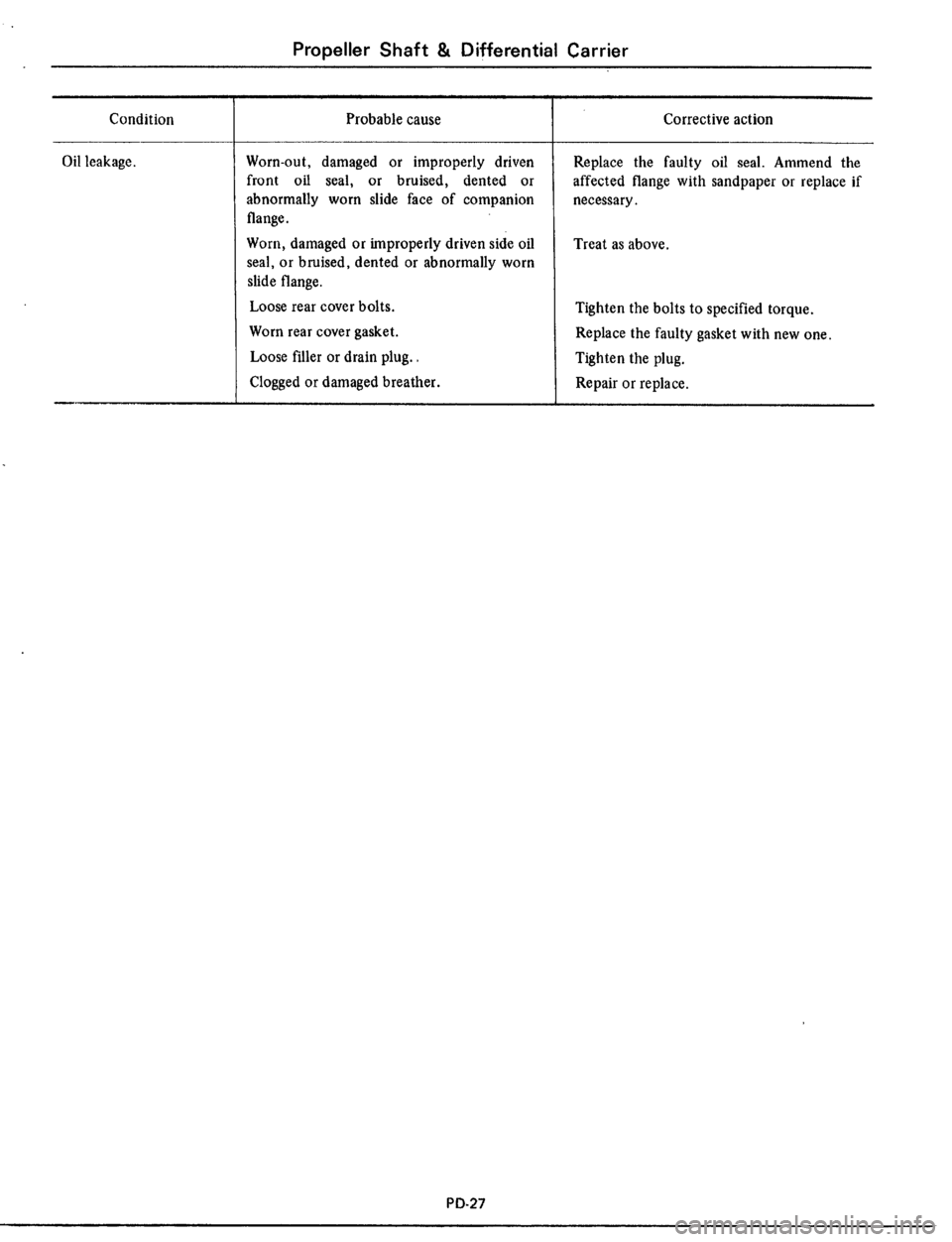 DATSUN 510 1979  Service Repair Manual 