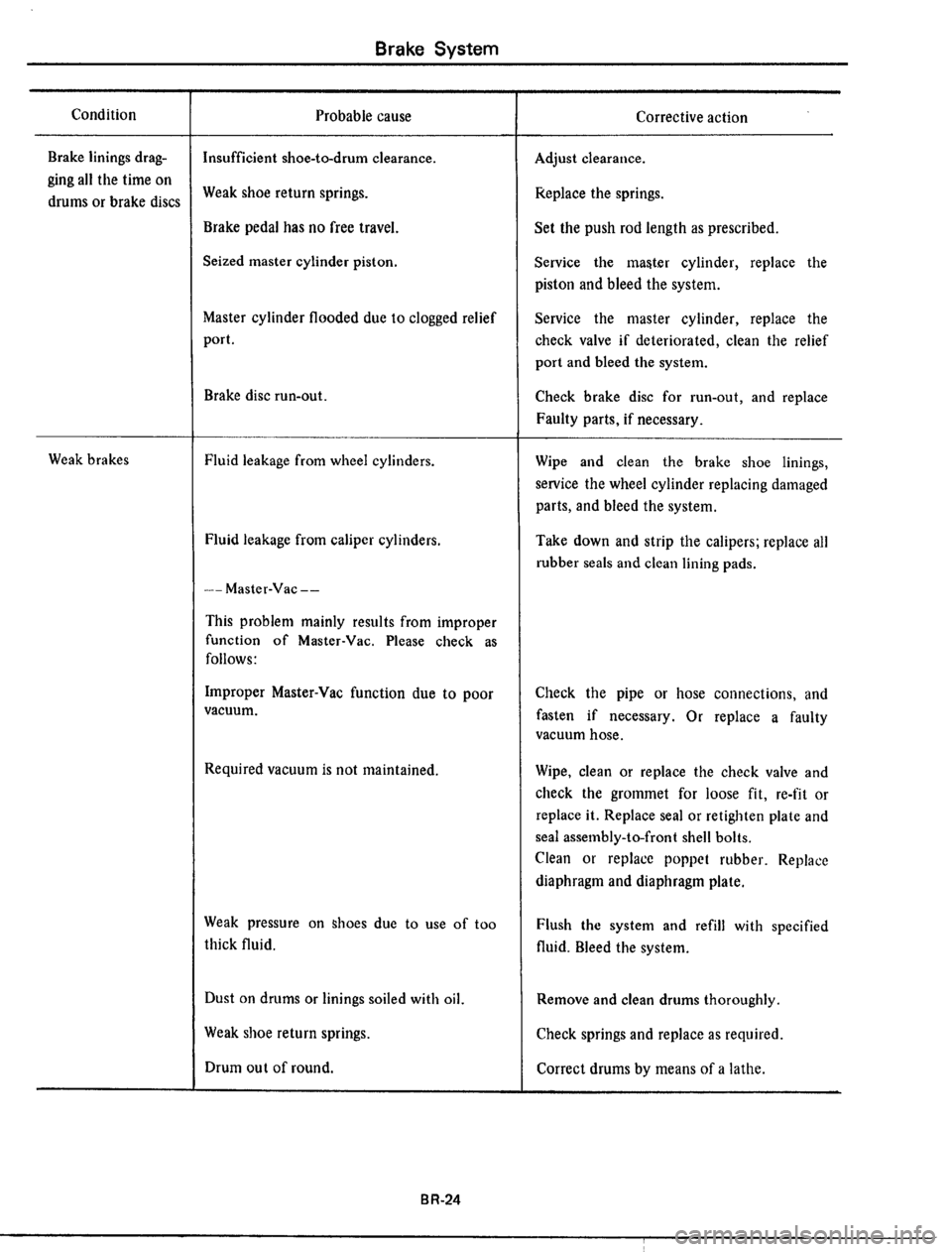 DATSUN 510 1979  Service Repair Manual 