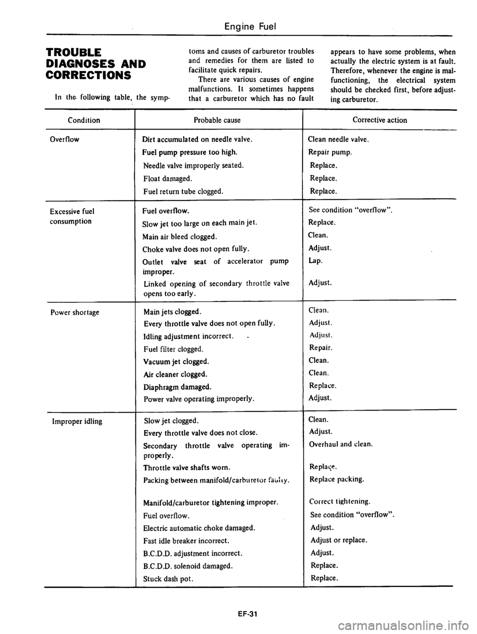 DATSUN 510 1980  Service Repair Manual 