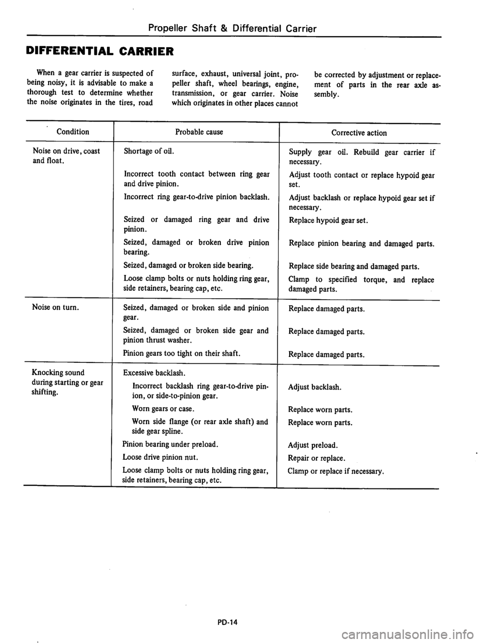 DATSUN 510 1980  Service Repair Manual 