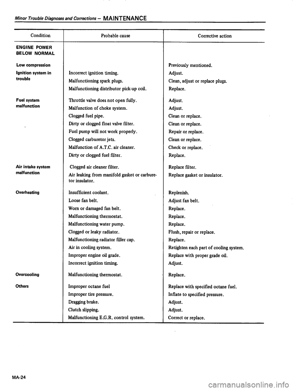 DATSUN 510 1980  Service Repair Manual 