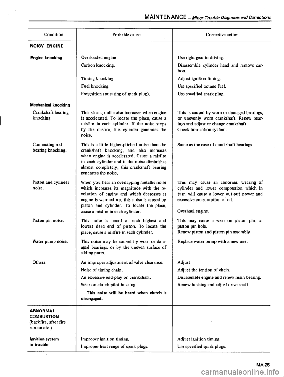 DATSUN 510 1980  Service Repair Manual 