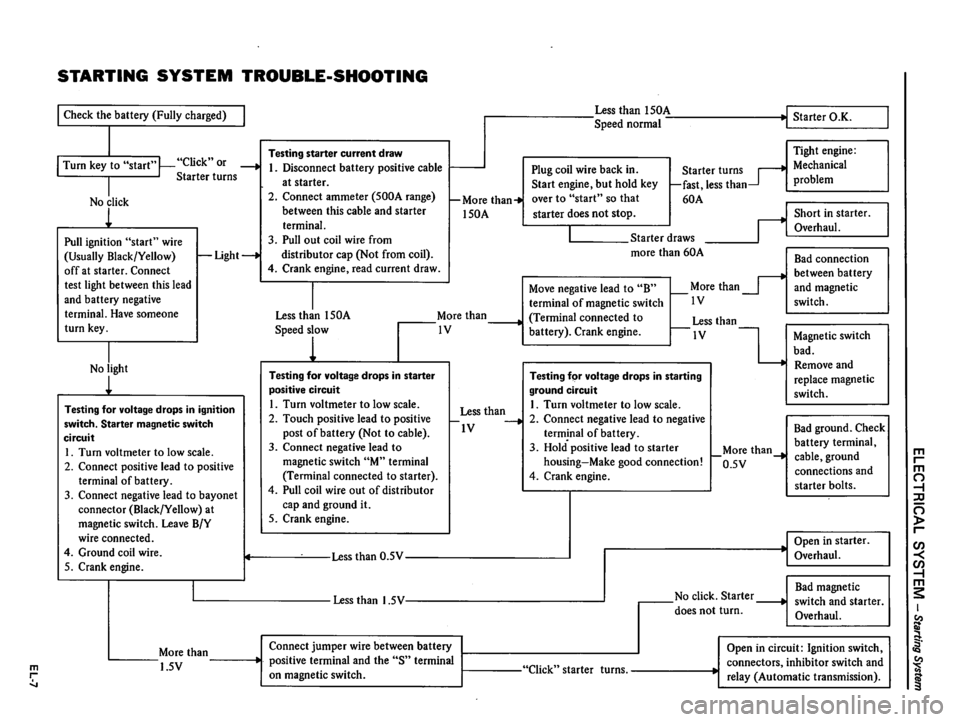 DATSUN 510 1980  Service Repair Manual 