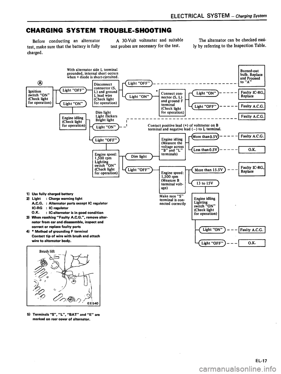 DATSUN 510 1980  Service Repair Manual 