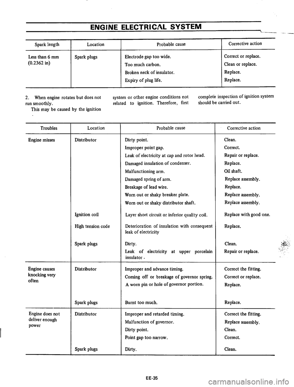 DATSUN 610 1974  Service Manual 