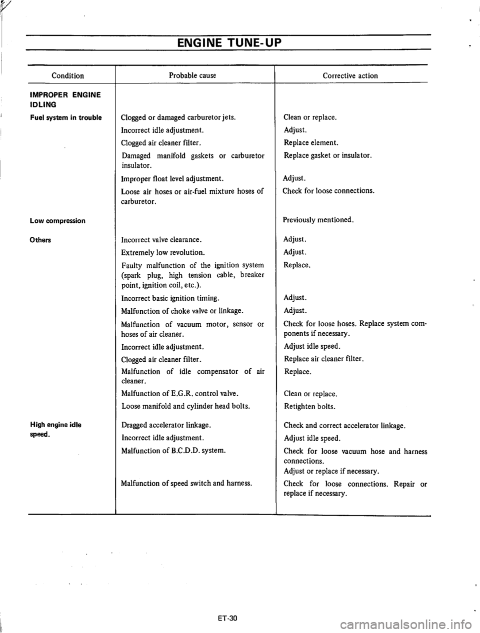 DATSUN 610 1974  Service Manual 