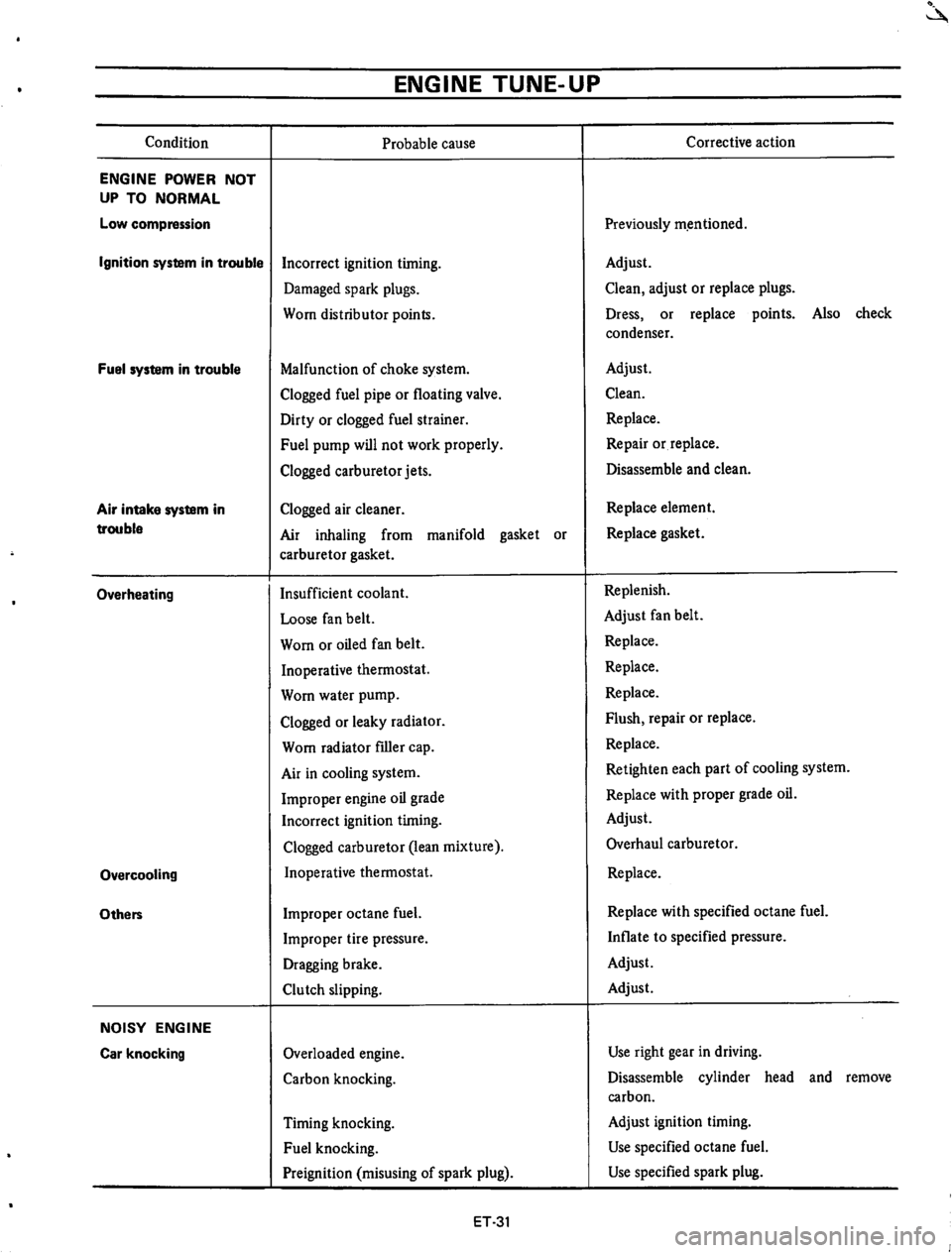 DATSUN 610 1974  Service Manual 