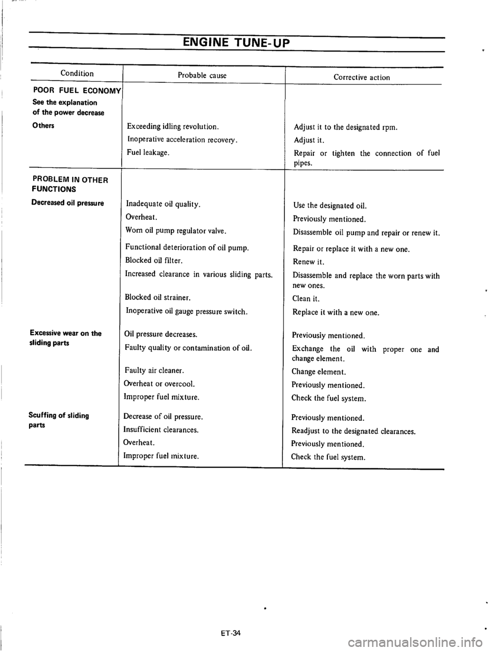 DATSUN 610 1974  Service Manual 