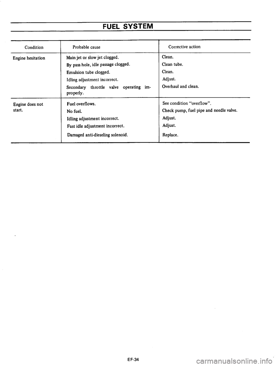 DATSUN 610 1975  Service Manual 