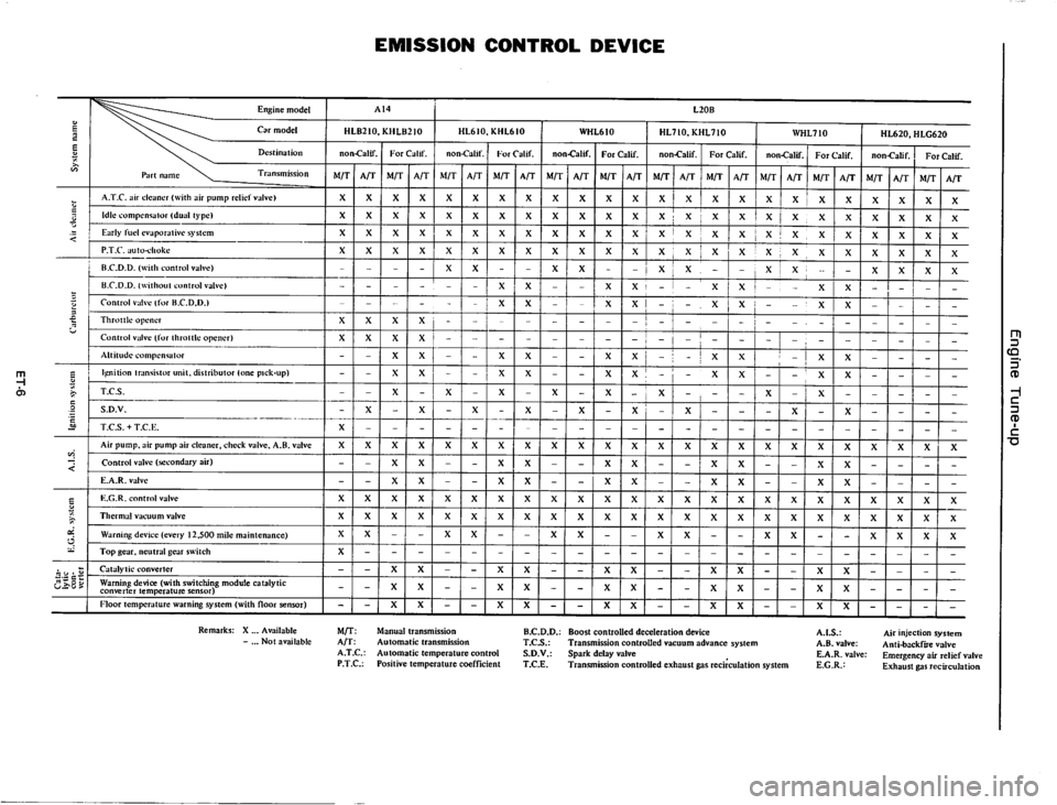 DATSUN 610 1975  Service Manual 