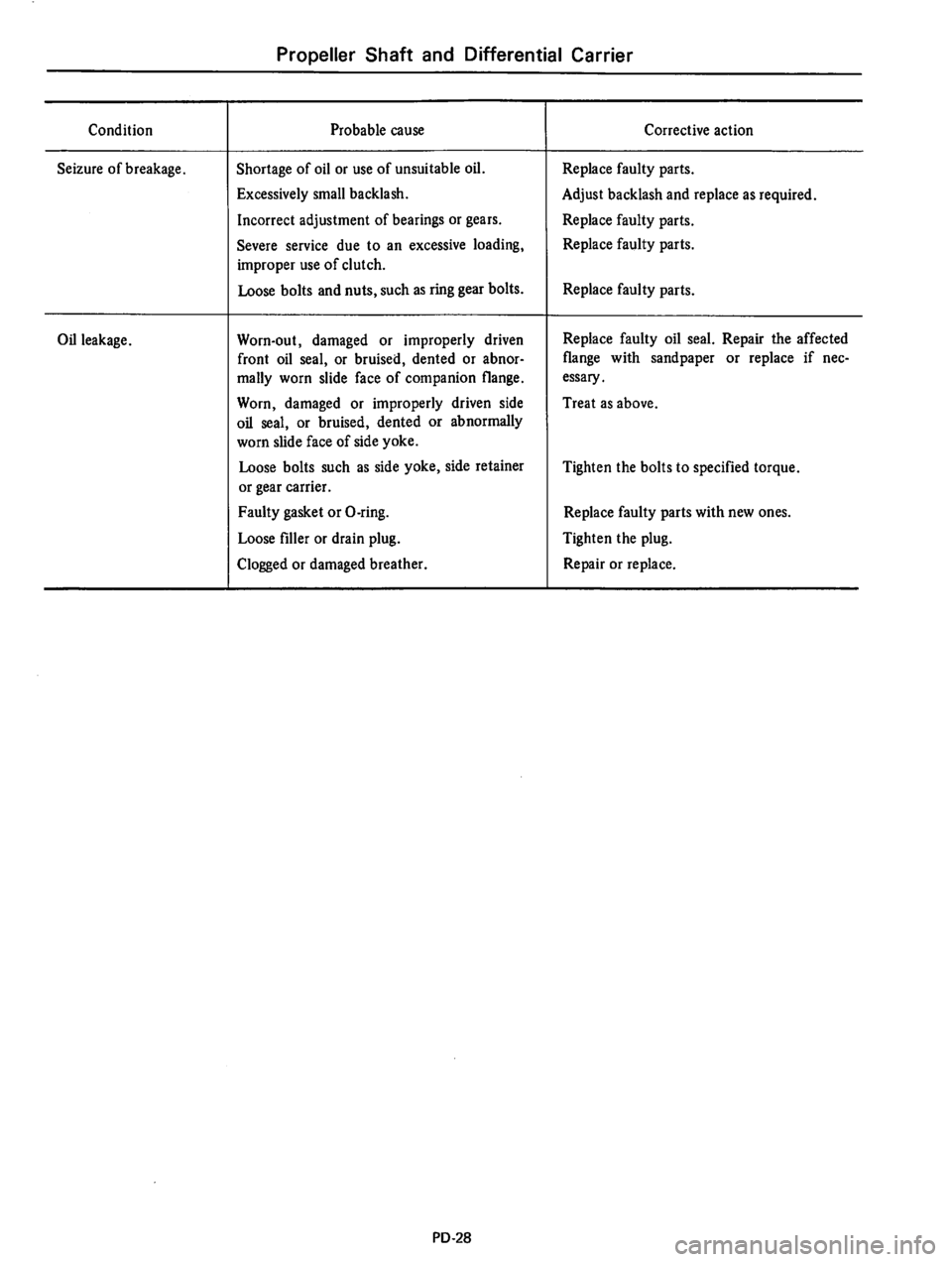 DATSUN 610 1975  Service Manual 