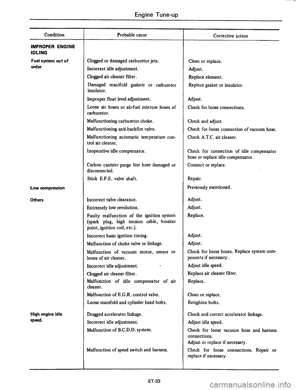 DATSUN 610 1975  Service Manual 