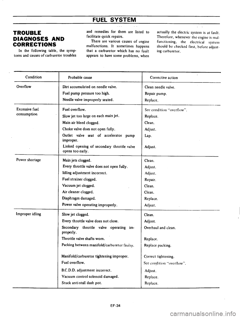 DATSUN 610 1976  Service Manual 