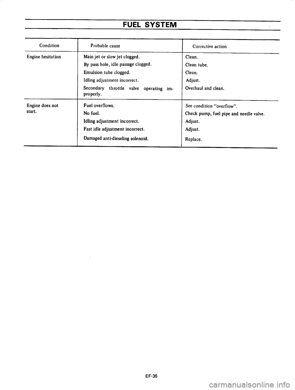 DATSUN 610 1976  Service Manual 