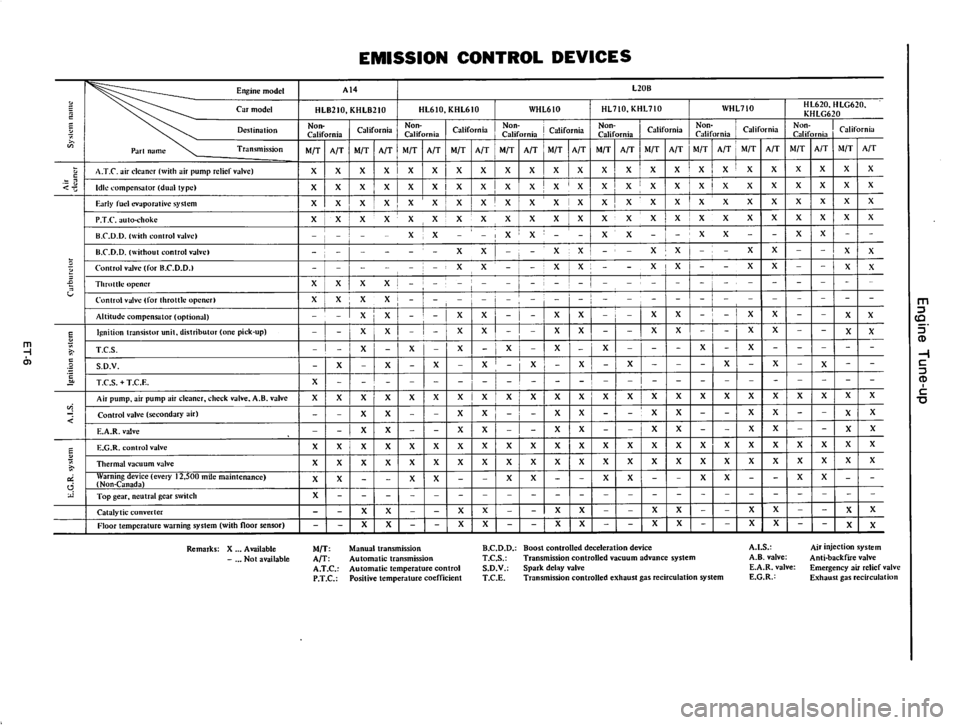 DATSUN 610 1976  Service Manual 