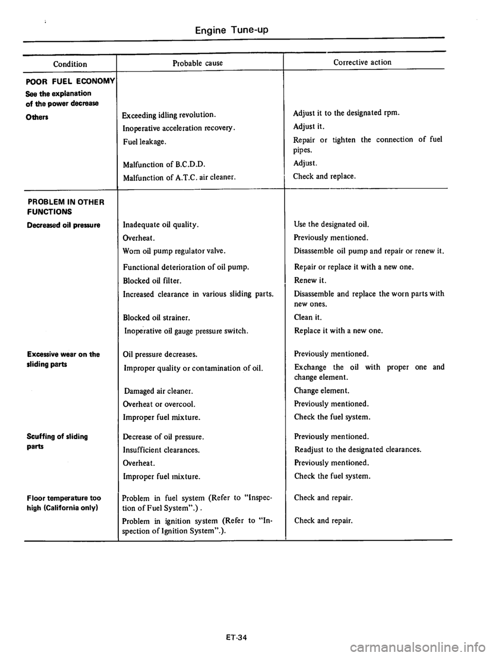 DATSUN 610 1976  Service Manual 