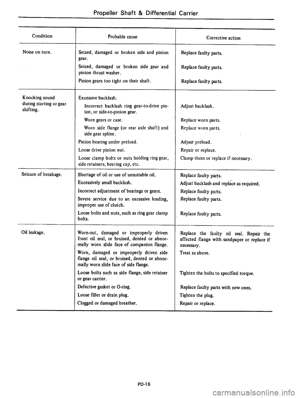 DATSUN 710 1976  Service Manual 